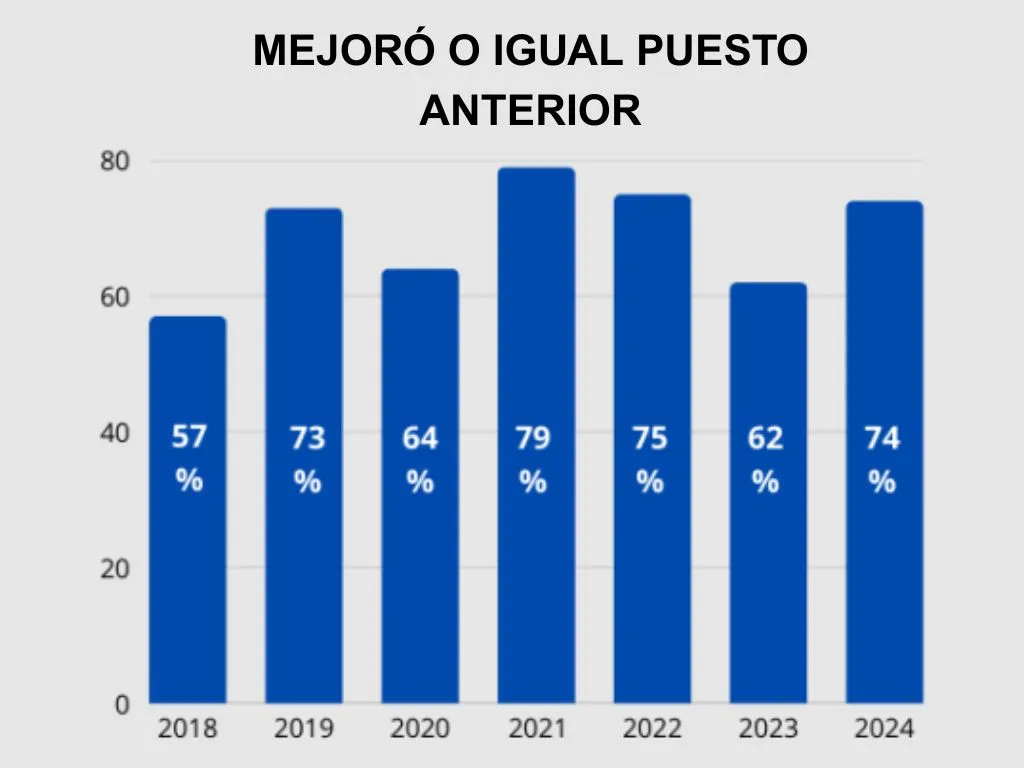 Estadística de meses promedio de recolocación